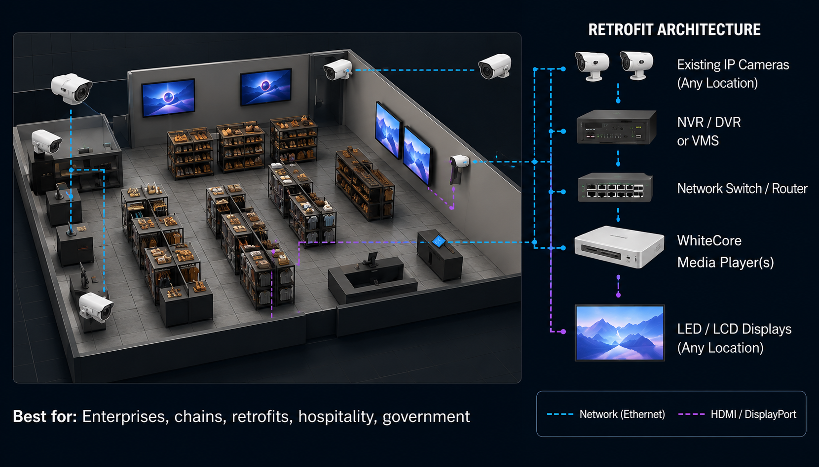 Retrofit Existing Cameras + Multiple Screens, Use Your Existing Infrastructure