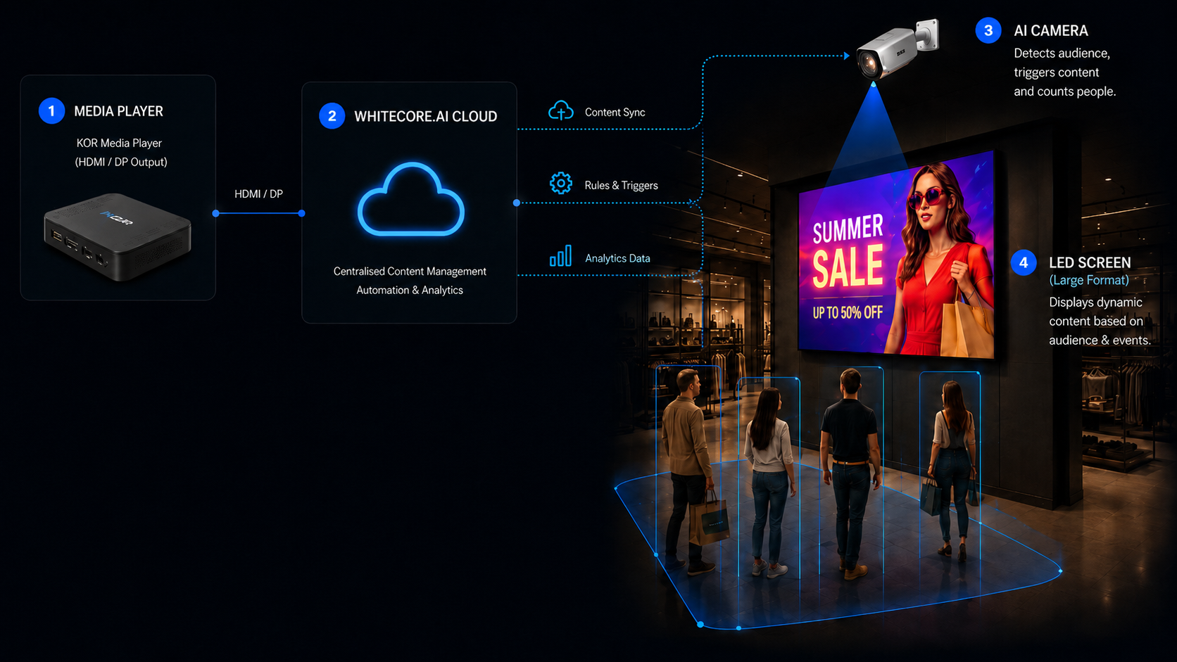 End-to-end integration diagram: media player, internet, WhiteCore.AI cloud, AI camera, LED/LCD screen and audience