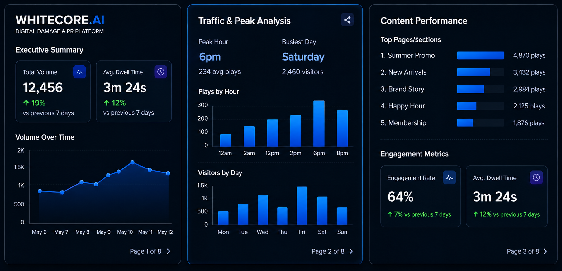 Example WhiteCore.AI report with executive summary, traffic trends and KPI charts